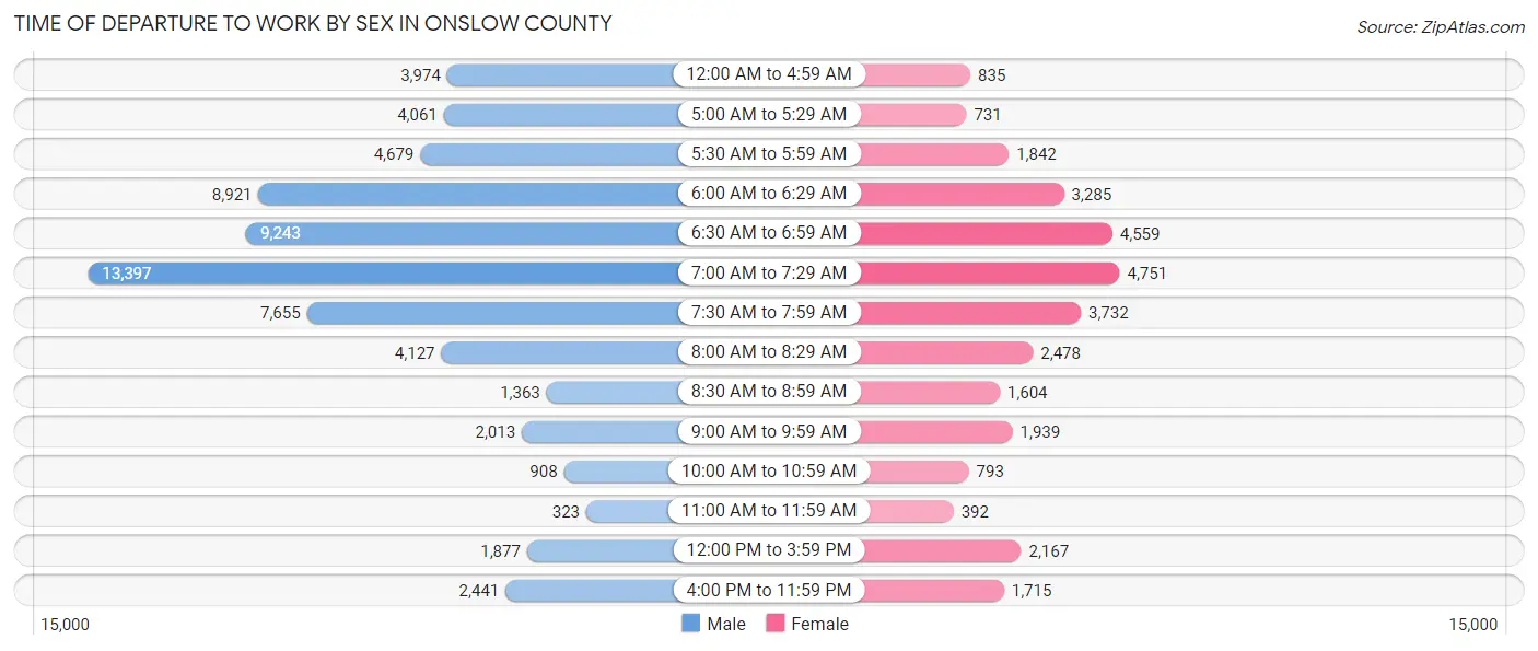 Time of Departure to Work by Sex in Onslow County