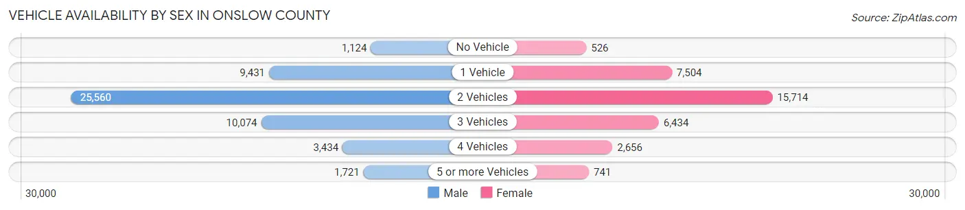 Vehicle Availability by Sex in Onslow County