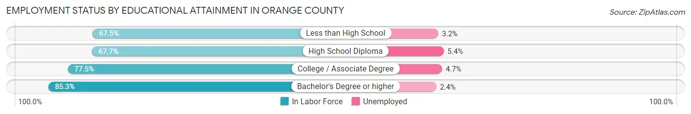 Employment Status by Educational Attainment in Orange County