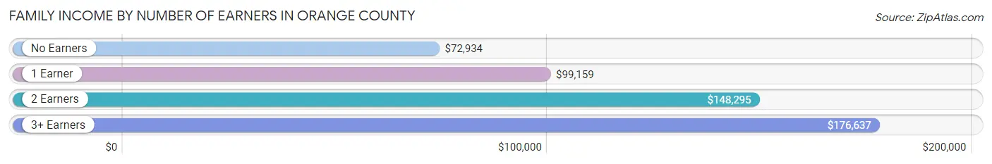 Family Income by Number of Earners in Orange County