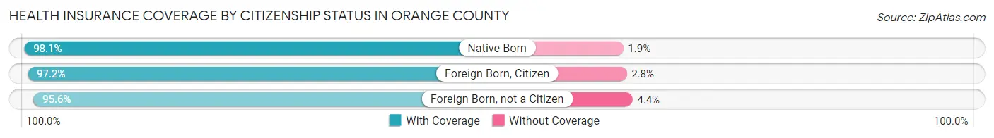 Health Insurance Coverage by Citizenship Status in Orange County