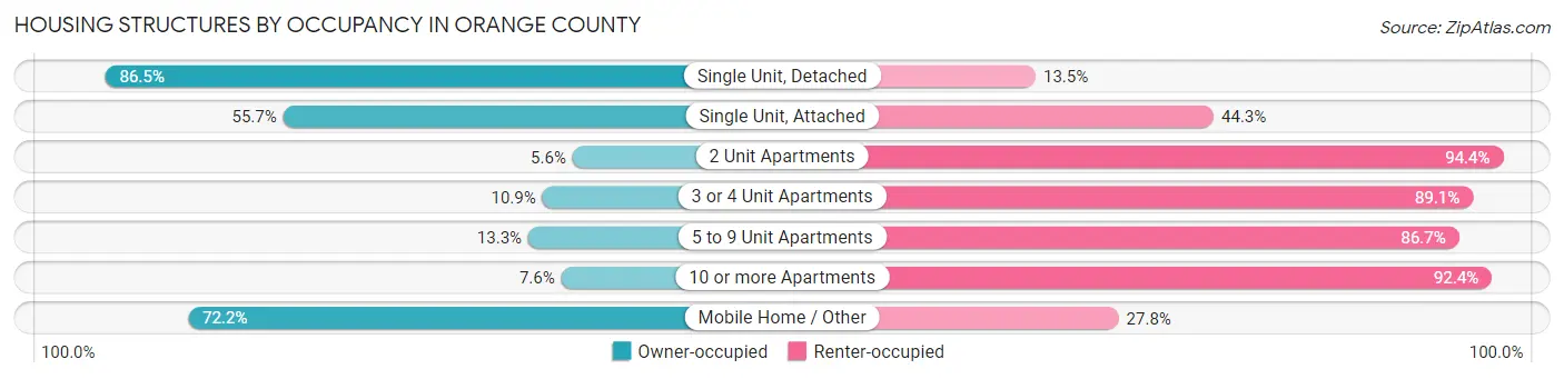 Housing Structures by Occupancy in Orange County