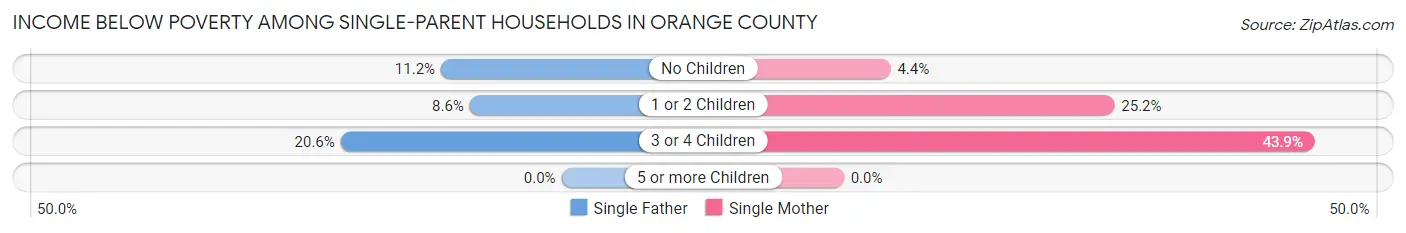Income Below Poverty Among Single-Parent Households in Orange County