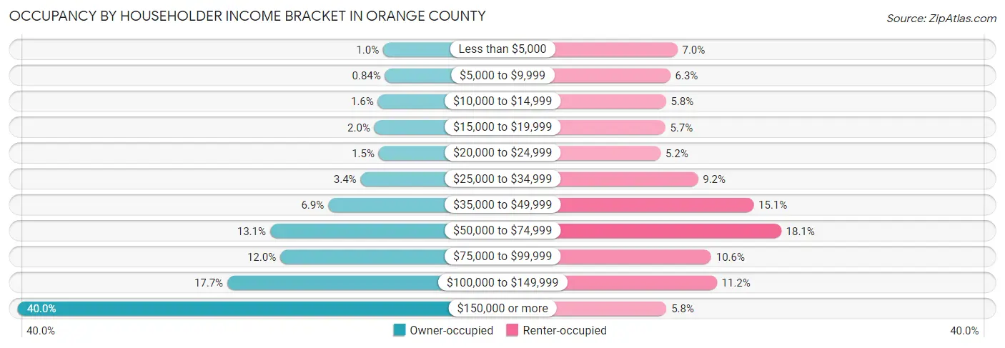 Occupancy by Householder Income Bracket in Orange County