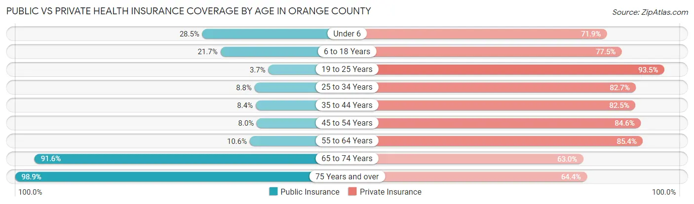 Public vs Private Health Insurance Coverage by Age in Orange County