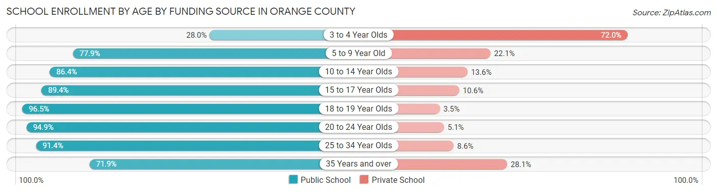 School Enrollment by Age by Funding Source in Orange County