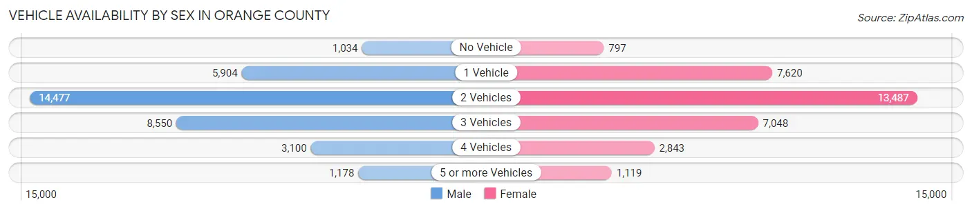 Vehicle Availability by Sex in Orange County