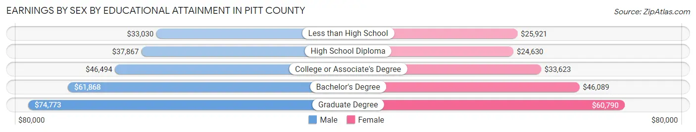 Earnings by Sex by Educational Attainment in Pitt County