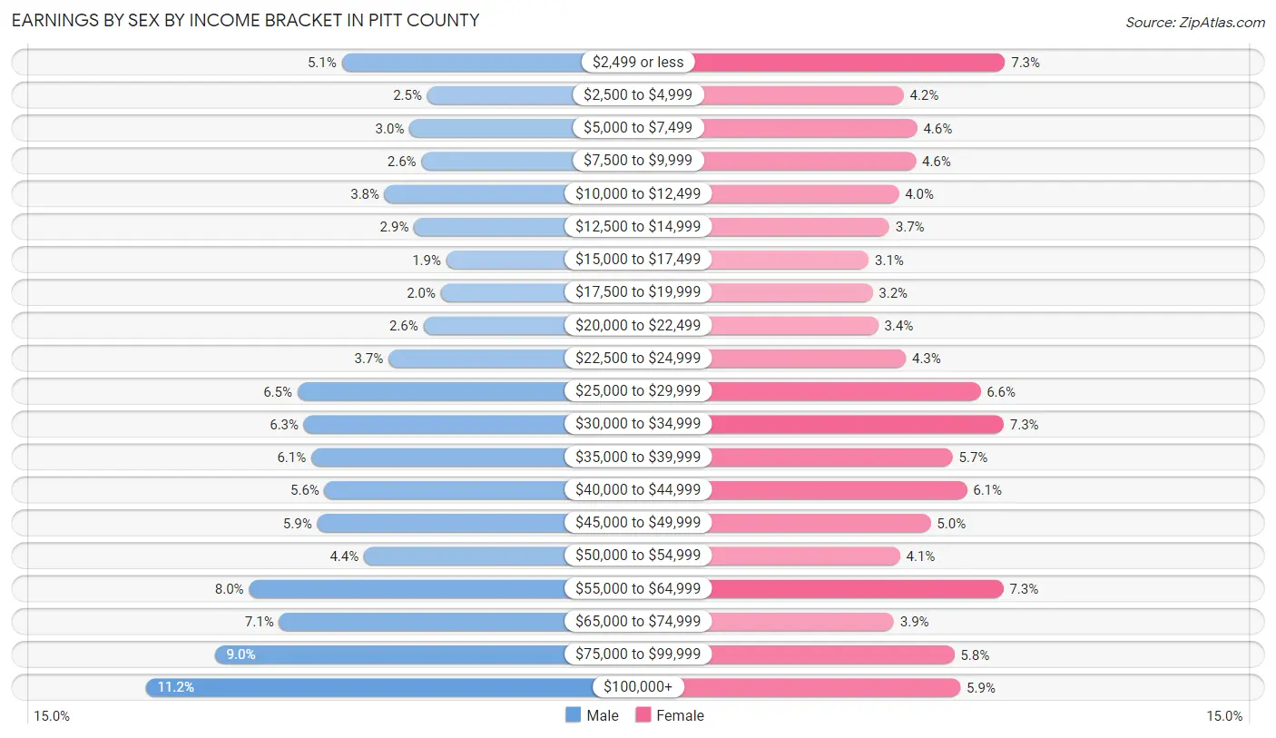 Earnings by Sex by Income Bracket in Pitt County