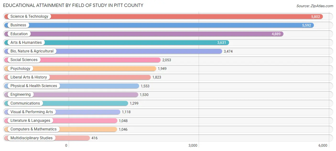 Educational Attainment by Field of Study in Pitt County