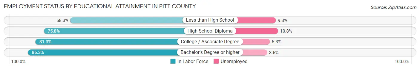 Employment Status by Educational Attainment in Pitt County