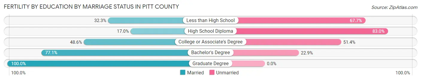 Female Fertility by Education by Marriage Status in Pitt County
