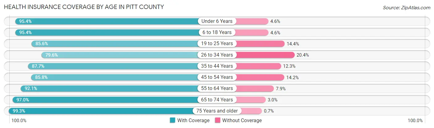 Health Insurance Coverage by Age in Pitt County