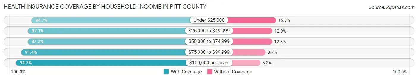 Health Insurance Coverage by Household Income in Pitt County