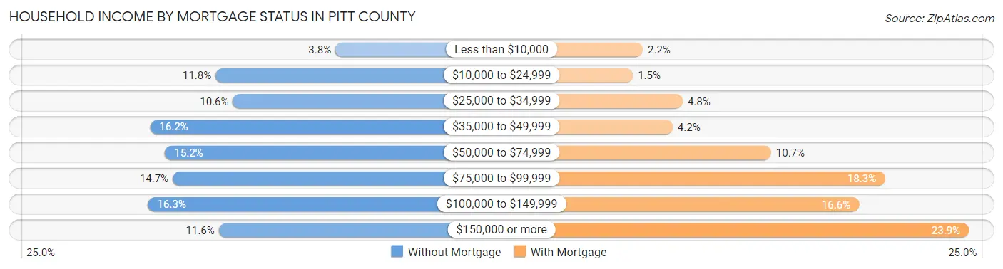 Household Income by Mortgage Status in Pitt County