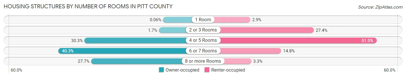 Housing Structures by Number of Rooms in Pitt County