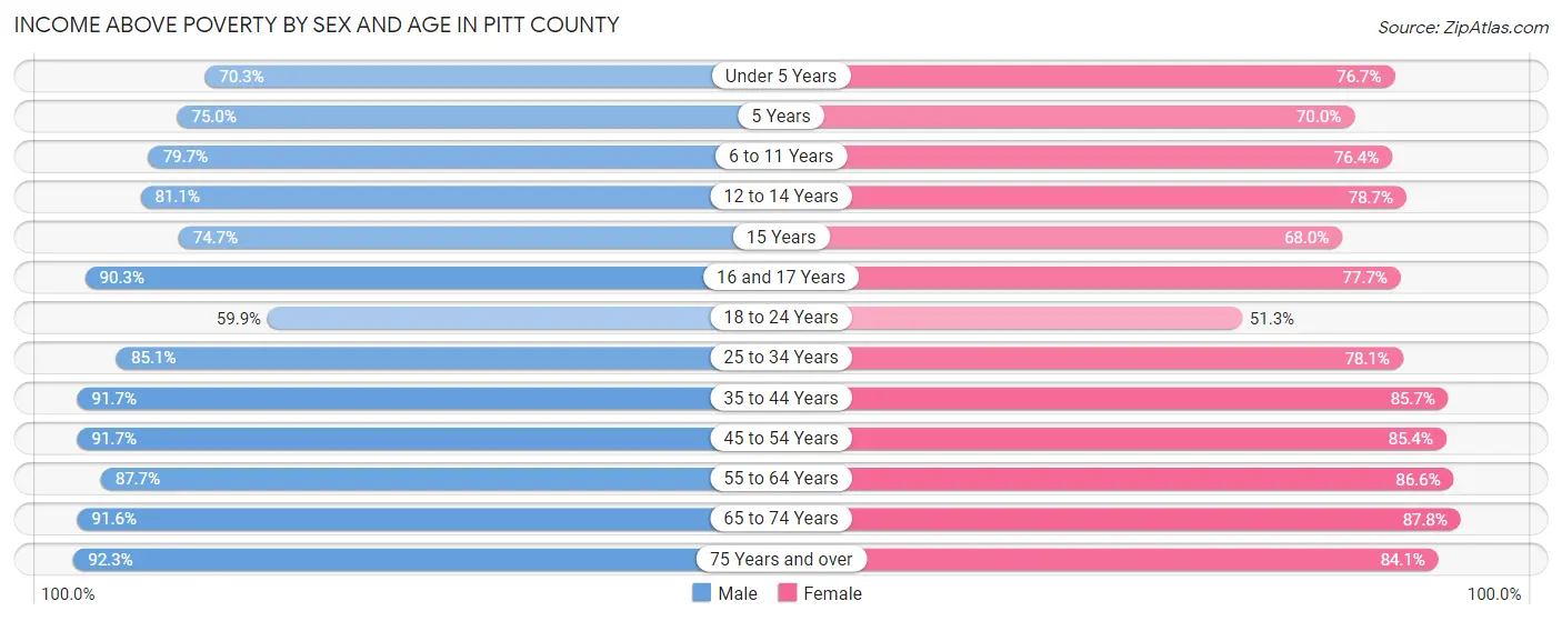Income Above Poverty by Sex and Age in Pitt County