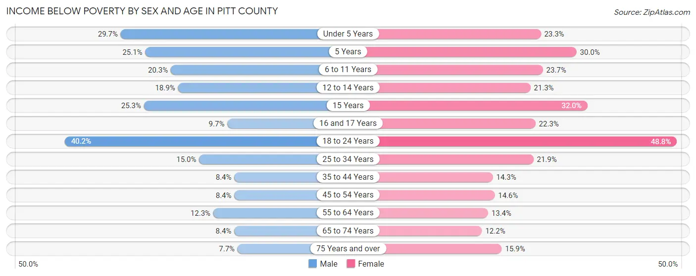 Income Below Poverty by Sex and Age in Pitt County