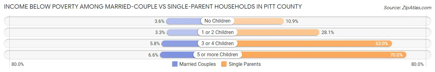 Income Below Poverty Among Married-Couple vs Single-Parent Households in Pitt County