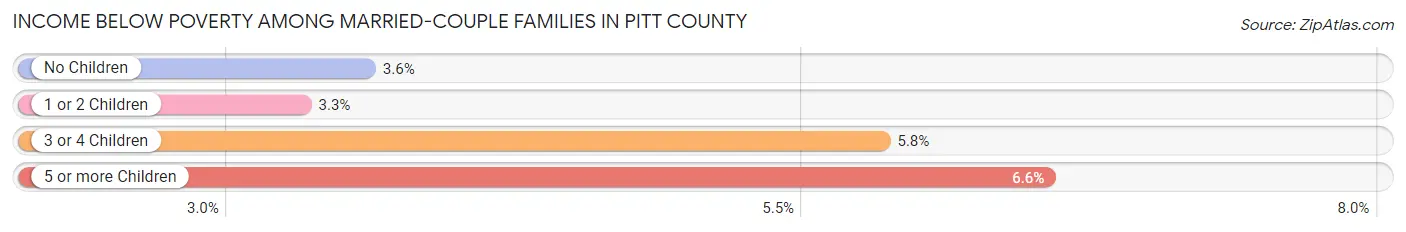 Income Below Poverty Among Married-Couple Families in Pitt County