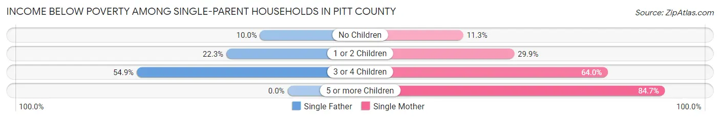 Income Below Poverty Among Single-Parent Households in Pitt County