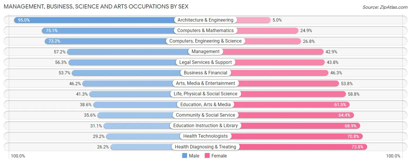 Management, Business, Science and Arts Occupations by Sex in Pitt County