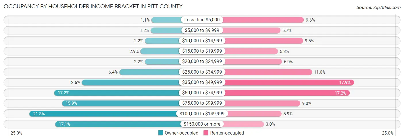 Occupancy by Householder Income Bracket in Pitt County