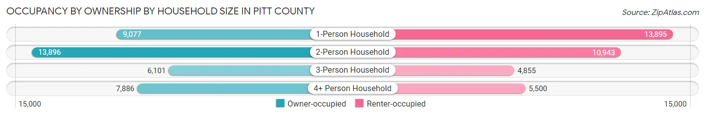 Occupancy by Ownership by Household Size in Pitt County