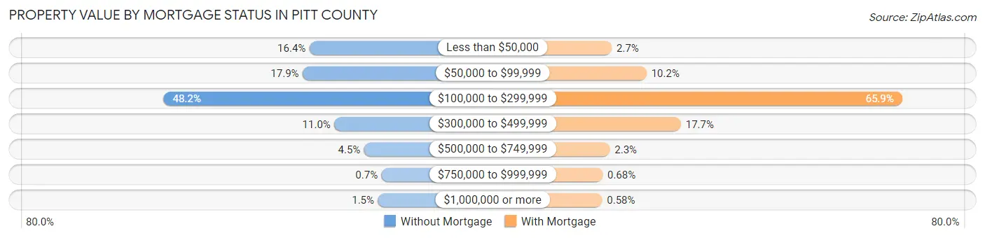 Property Value by Mortgage Status in Pitt County