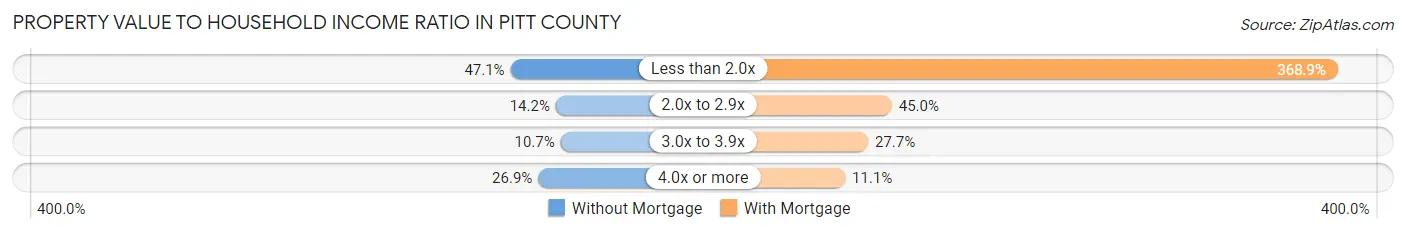 Property Value to Household Income Ratio in Pitt County