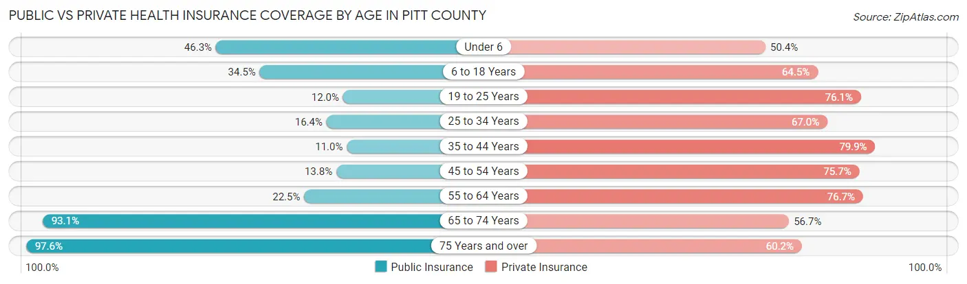 Public vs Private Health Insurance Coverage by Age in Pitt County