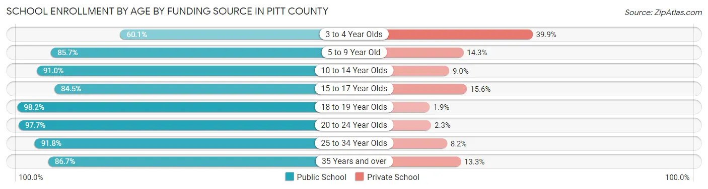 School Enrollment by Age by Funding Source in Pitt County