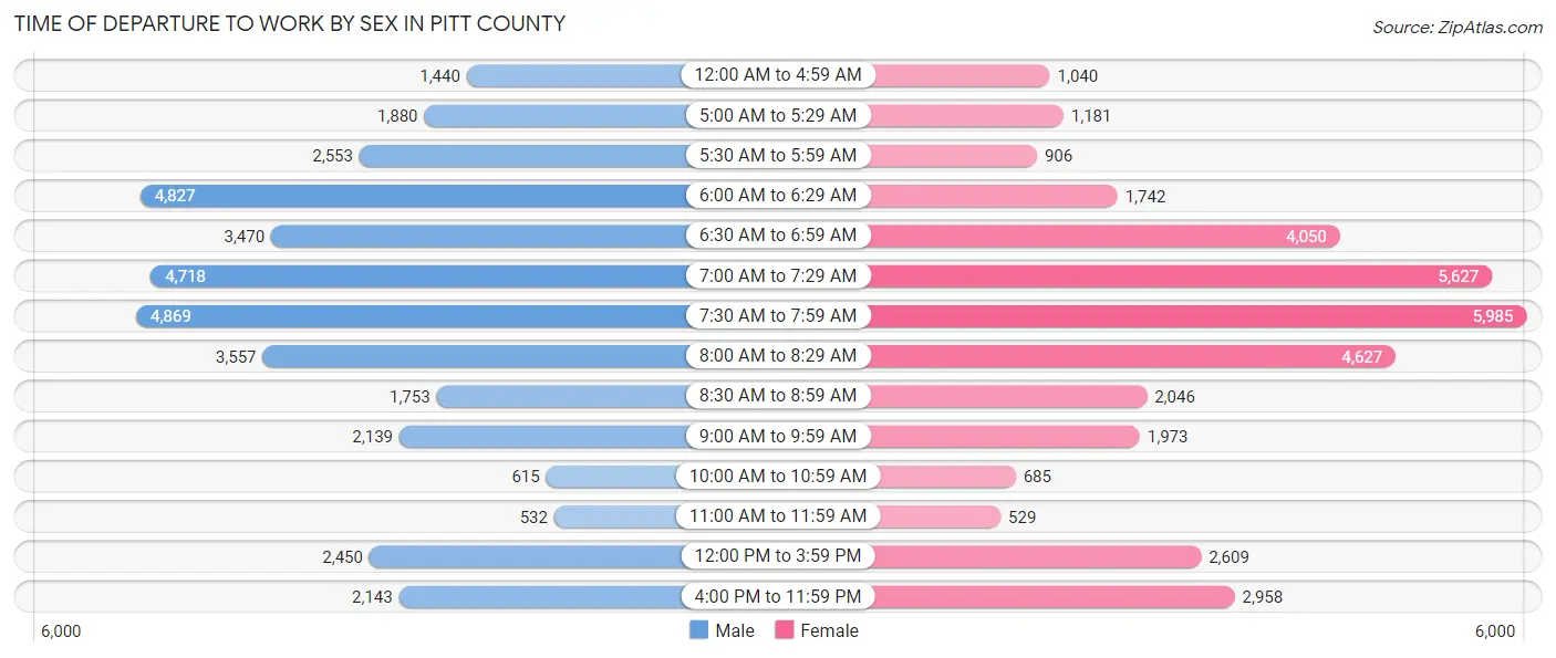 Time of Departure to Work by Sex in Pitt County
