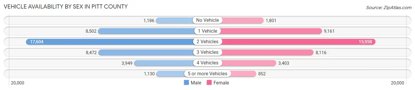 Vehicle Availability by Sex in Pitt County
