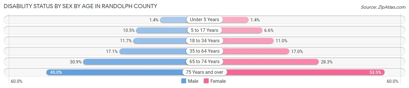 Disability Status by Sex by Age in Randolph County