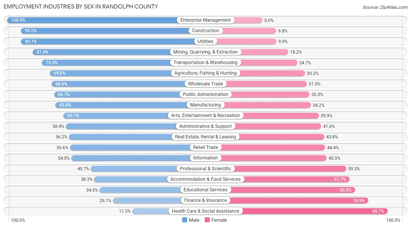 Employment Industries by Sex in Randolph County