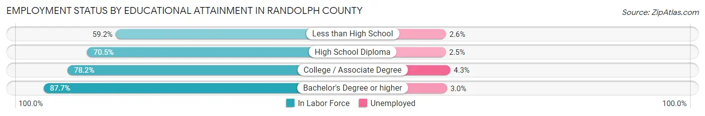 Employment Status by Educational Attainment in Randolph County