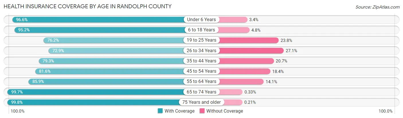 Health Insurance Coverage by Age in Randolph County