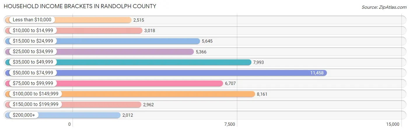 Household Income Brackets in Randolph County