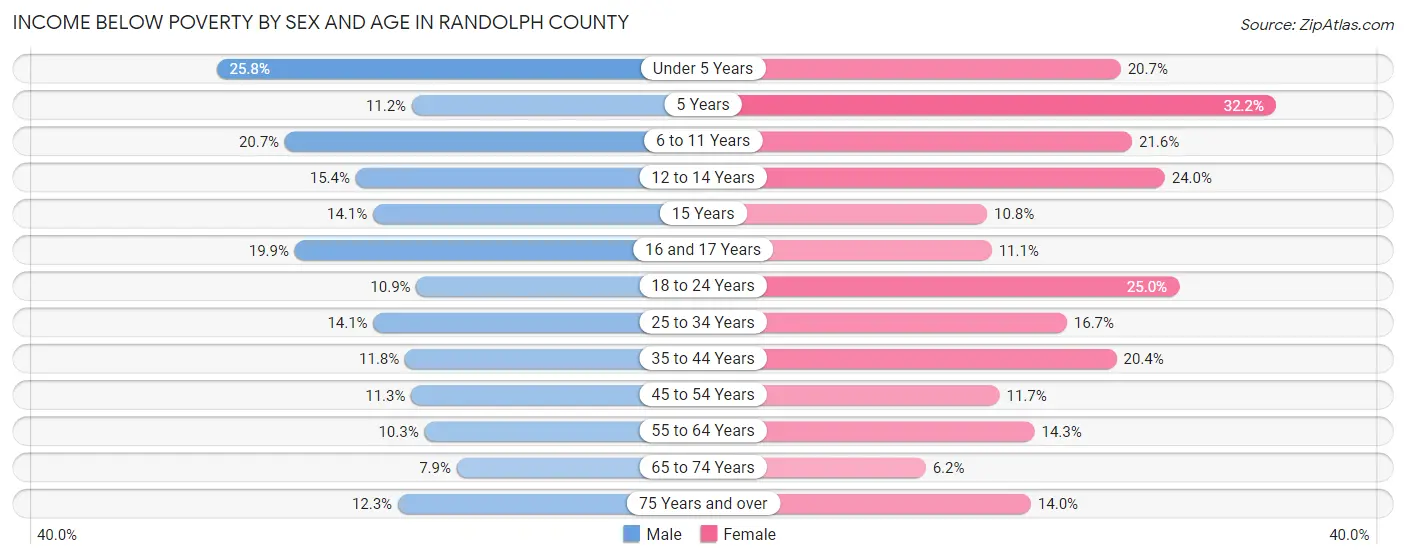Income Below Poverty by Sex and Age in Randolph County