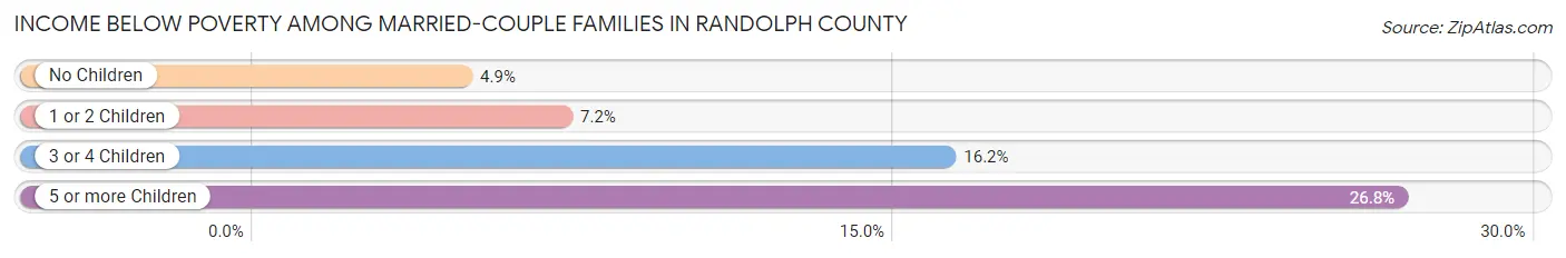 Income Below Poverty Among Married-Couple Families in Randolph County