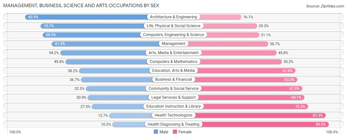 Management, Business, Science and Arts Occupations by Sex in Randolph County
