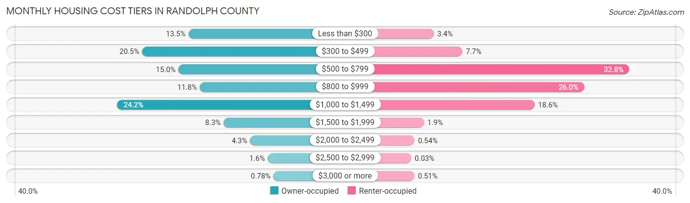 Monthly Housing Cost Tiers in Randolph County