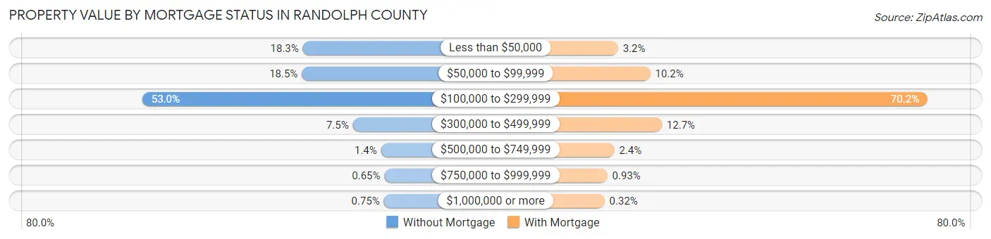 Property Value by Mortgage Status in Randolph County