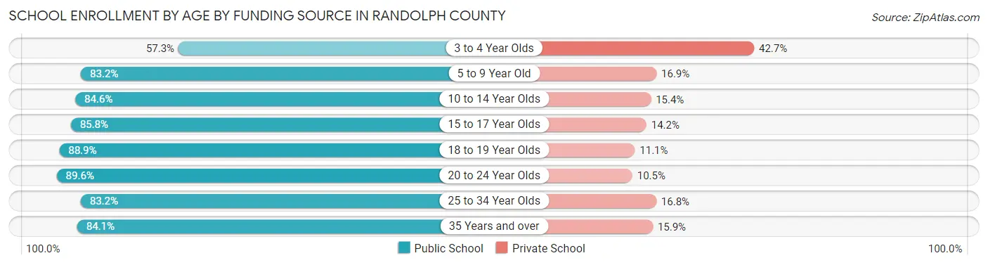 School Enrollment by Age by Funding Source in Randolph County
