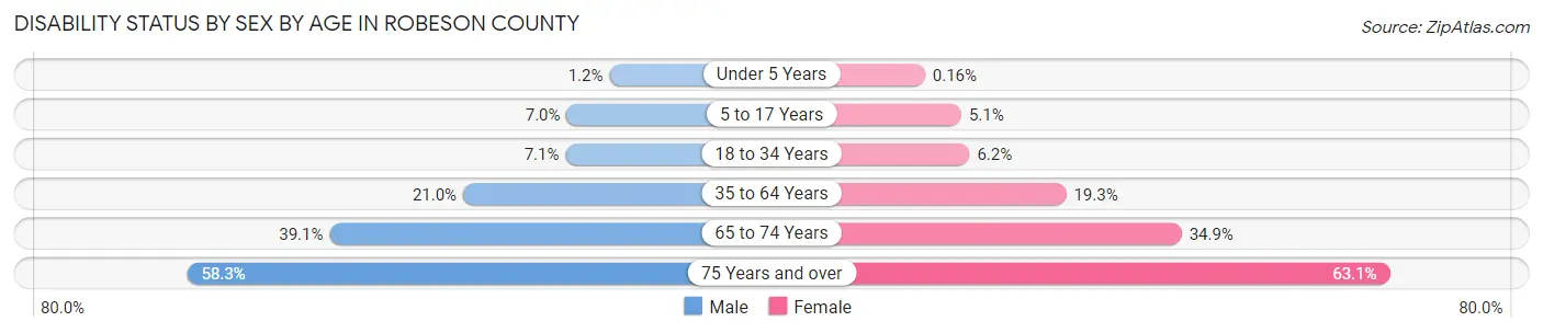 Disability Status by Sex by Age in Robeson County