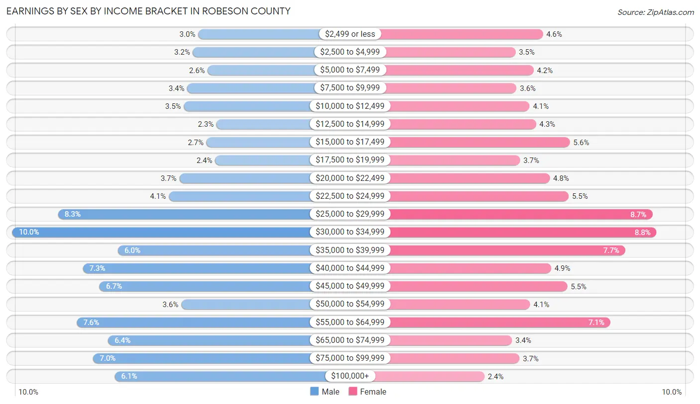 Earnings by Sex by Income Bracket in Robeson County
