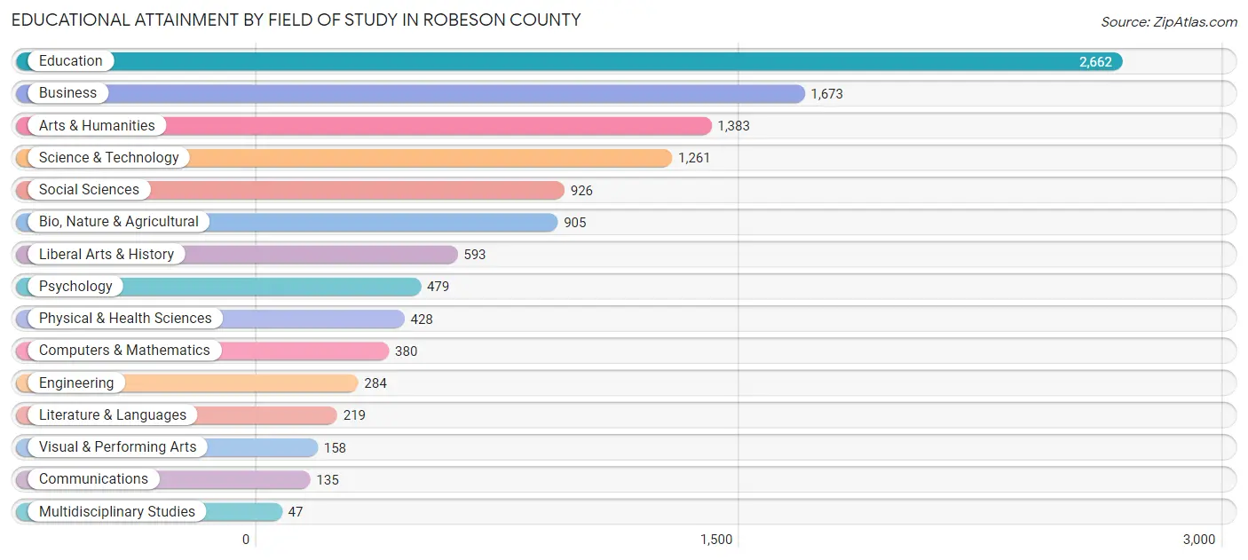 Educational Attainment by Field of Study in Robeson County