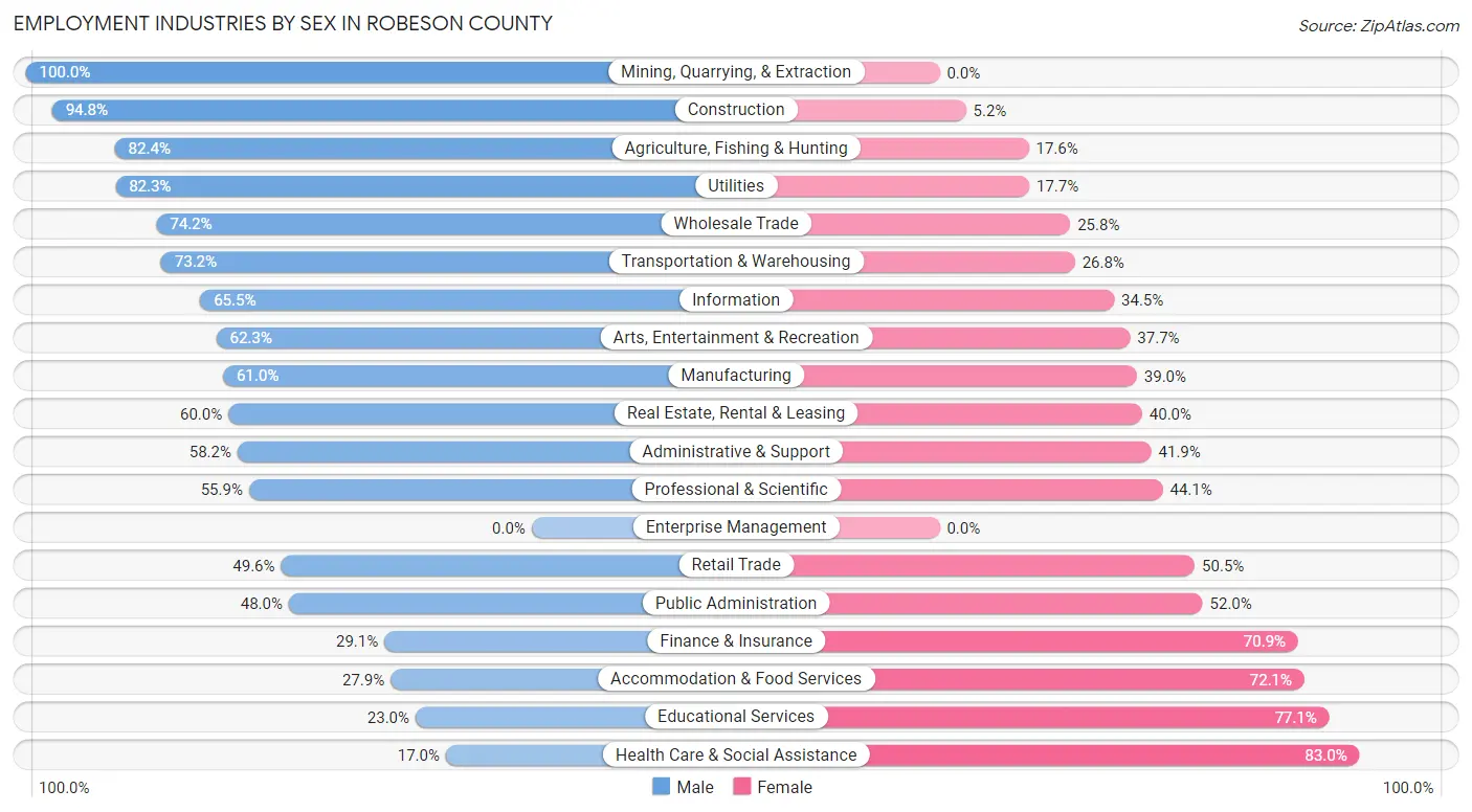 Employment Industries by Sex in Robeson County