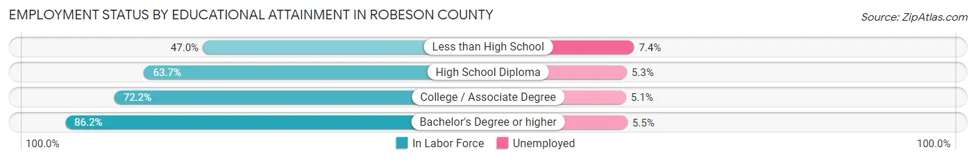 Employment Status by Educational Attainment in Robeson County